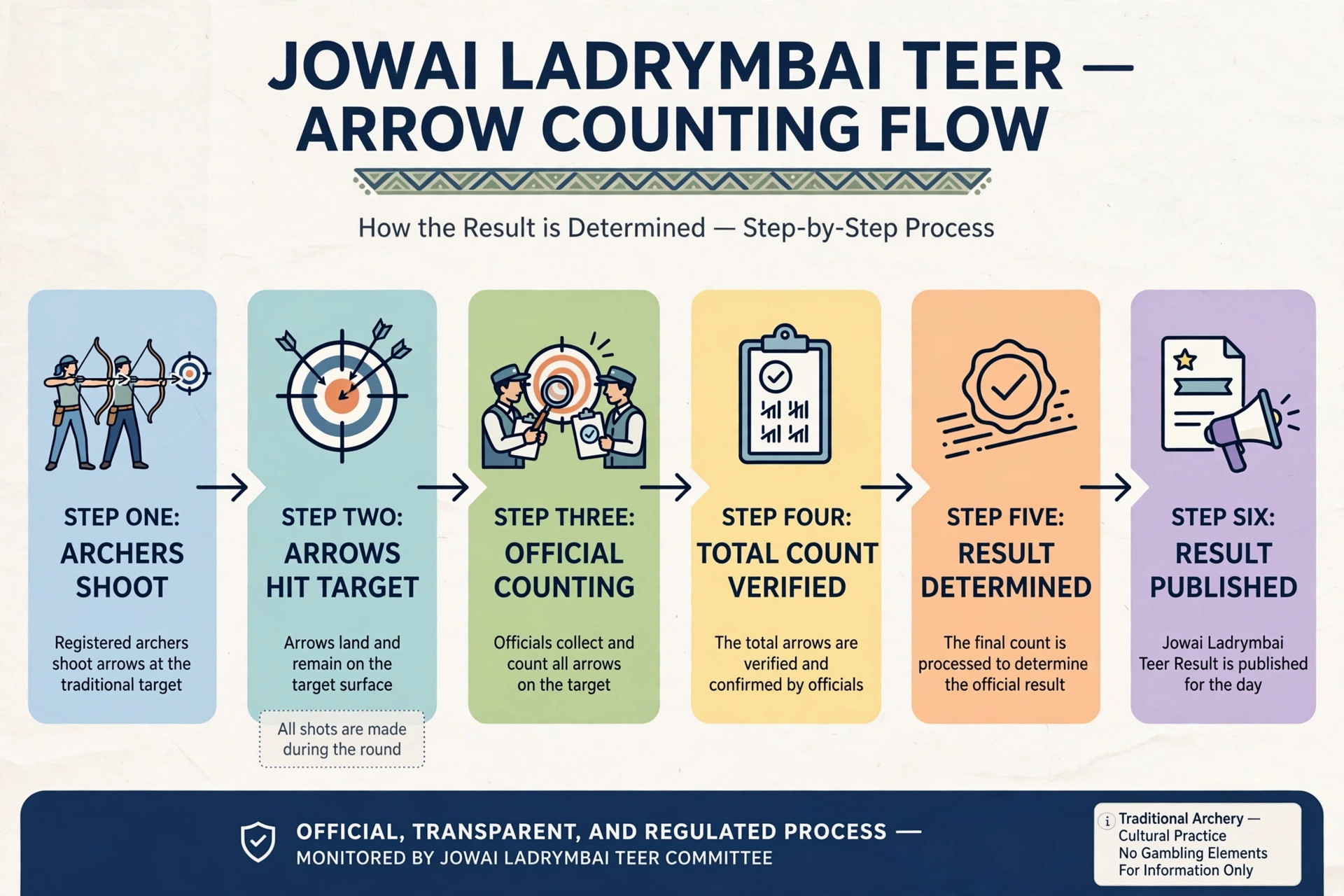 How the Jowai Ladrymbai teer result is derived from archery rounds